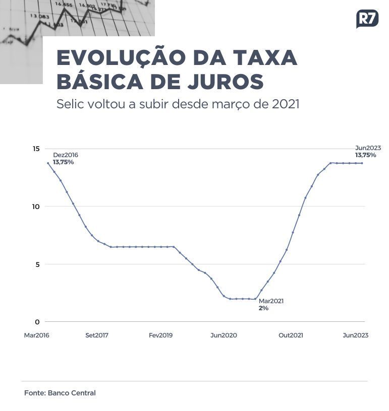 Melhora da nota de risco do país pode ajudar BC a cortar Selic em 0,5 Melhora da nota de risco do país pode ajudar BC a cortar Selic em 0,5