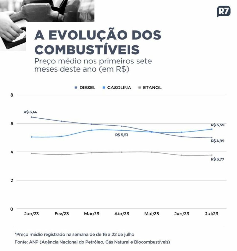 Preço do diesel recua R$ 1,39 e da gasolina sobe R$ 0,63 nos postos neste ano Preço do diesel recua R$ 1,39 e da gasolina sobe R$ 0,63 nos postos neste ano