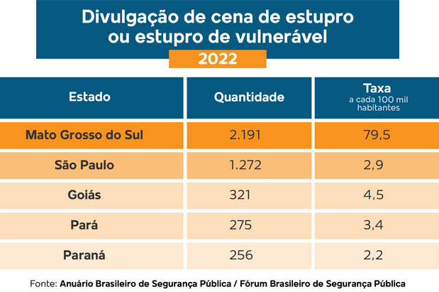 MS registra 1/3 das divulgações de pornografia e cenas de estupro no Brasil MS registra 1/3 das divulgações de pornografia e cenas de estupro no Brasil