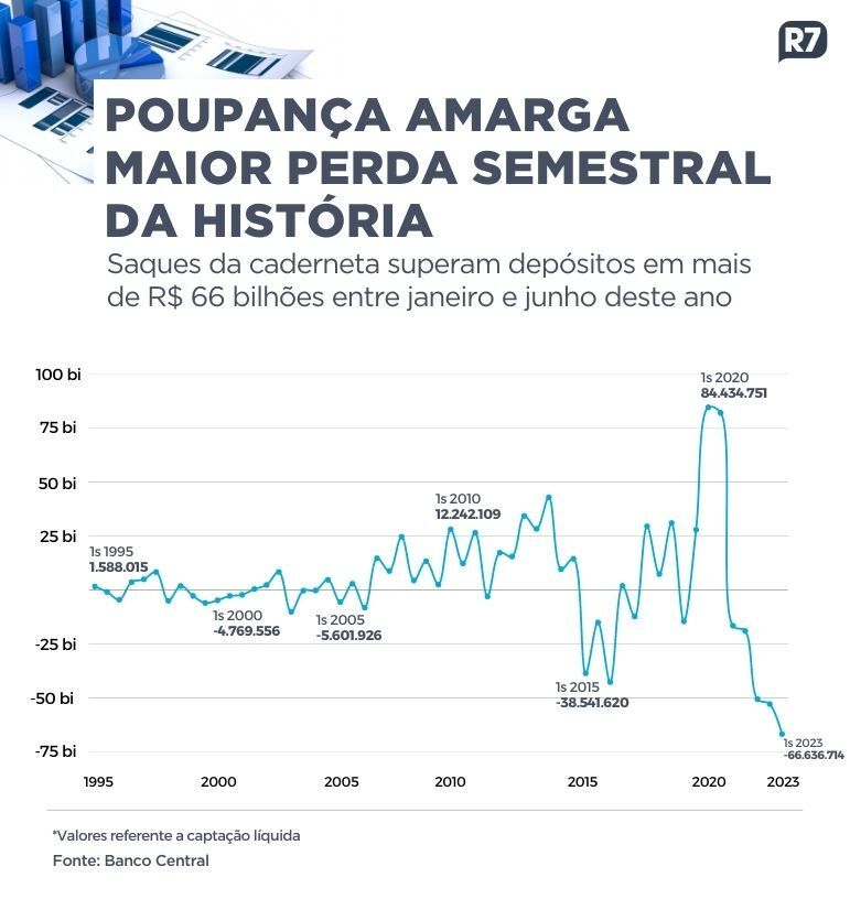 Endividamento, inflação e baixa rentabilidade afastam brasileiros da poupança Endividamento, inflação e baixa rentabilidade afastam brasileiros da poupança