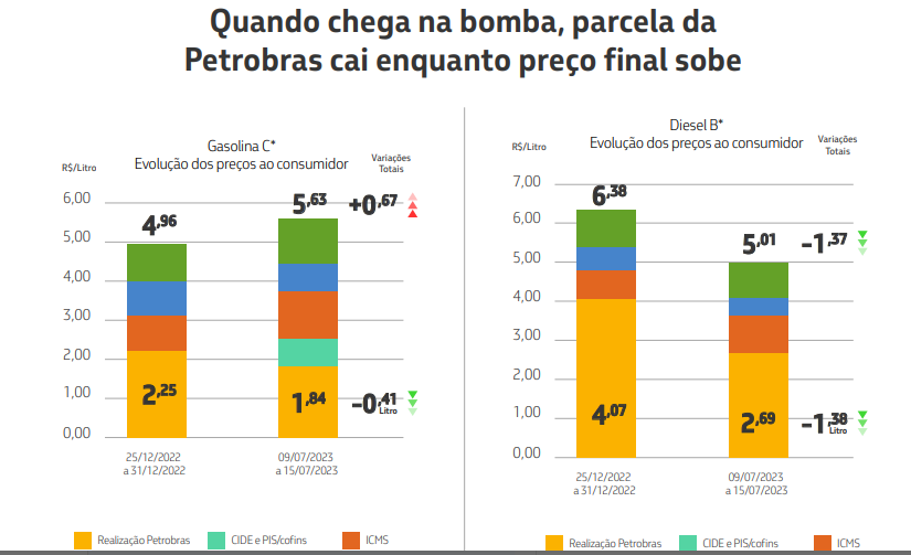 Preço do diesel recua R$ 1,39 e da gasolina sobe R$ 0,63 nos postos neste ano Preço do diesel recua R$ 1,39 e da gasolina sobe R$ 0,63 nos postos neste ano