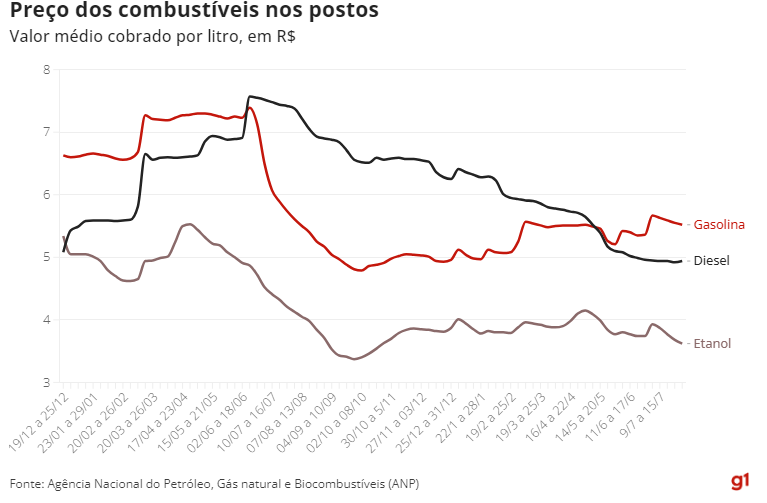 Preços médios da gasolina e do etanol caem pela 4ª semana seguida nos postos, mostra ANP Preços médios da gasolina e do etanol caem pela 4ª semana seguida nos postos, mostra ANP