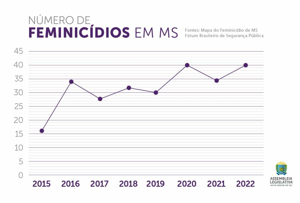 Agosto Lilás: Lei Maria da Penha completa 17 anos em cenário de alta violência