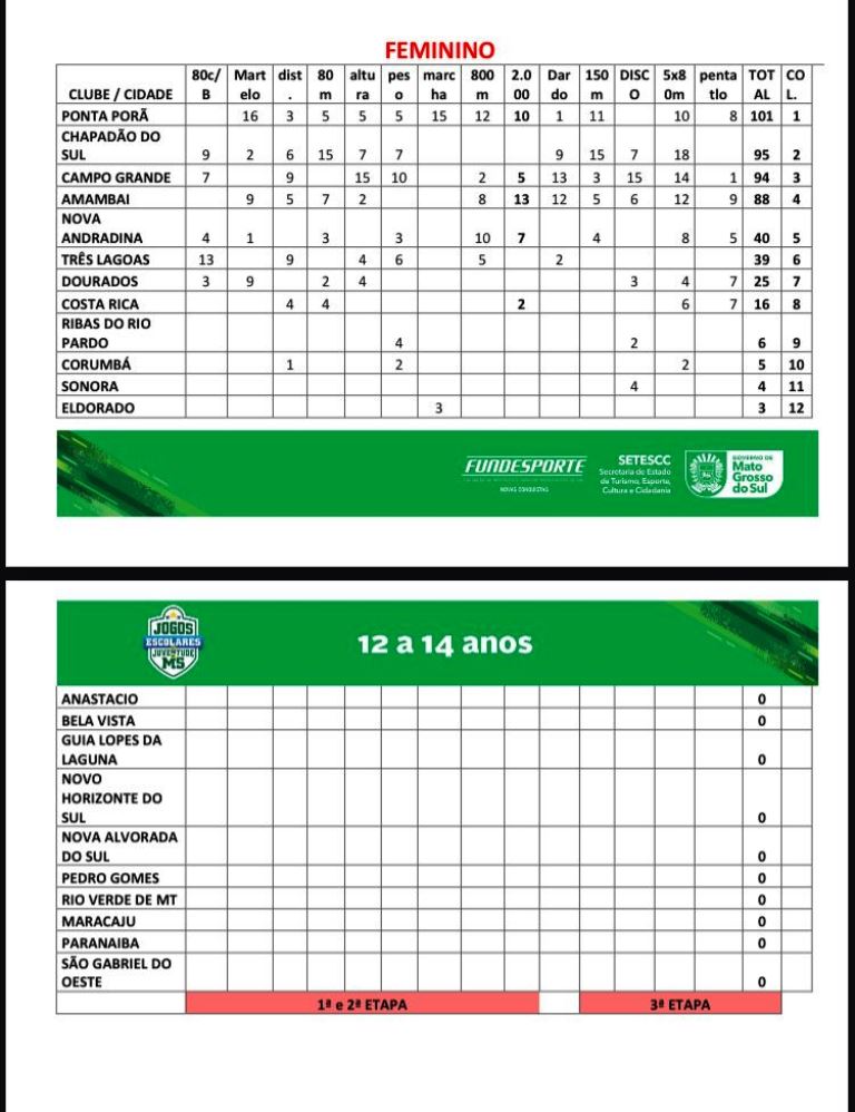 Atletas de Amambai conquistaram ótimos resultados nos jogos Escolares em Campo Grande Atletas de Amambai conquistaram ótimos resultados nos jogos Escolares em Campo Grande