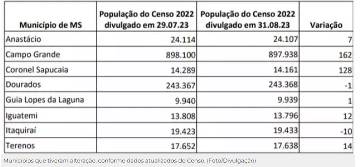 IBGE atualiza Censo e MS "ganha" 324 habitantes e "perde" na contagem IBGE atualiza Censo e MS "ganha" 324 habitantes e "perde" na contagem
