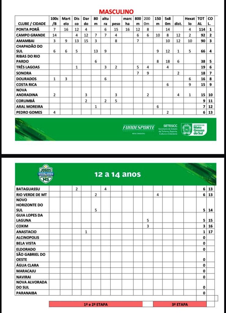 Atletas de Amambai conquistaram ótimos resultados nos jogos Escolares em Campo Grande Atletas de Amambai conquistaram ótimos resultados nos jogos Escolares em Campo Grande