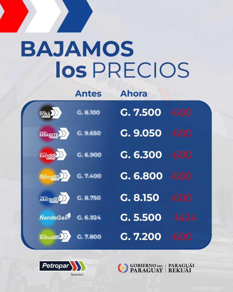 Tras anuncio de Petropar, emblemas privados también bajan sus precios