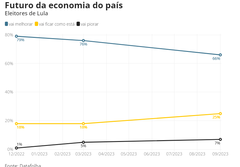 Datafolha: cai o otimismo com o futuro da economia entre eleitores de Lula