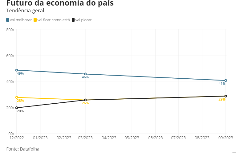 Datafolha: cai o otimismo com o futuro da economia entre eleitores de Lula