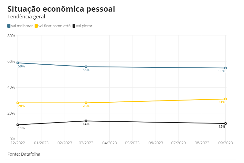 Datafolha: cai o otimismo com o futuro da economia entre eleitores de Lula