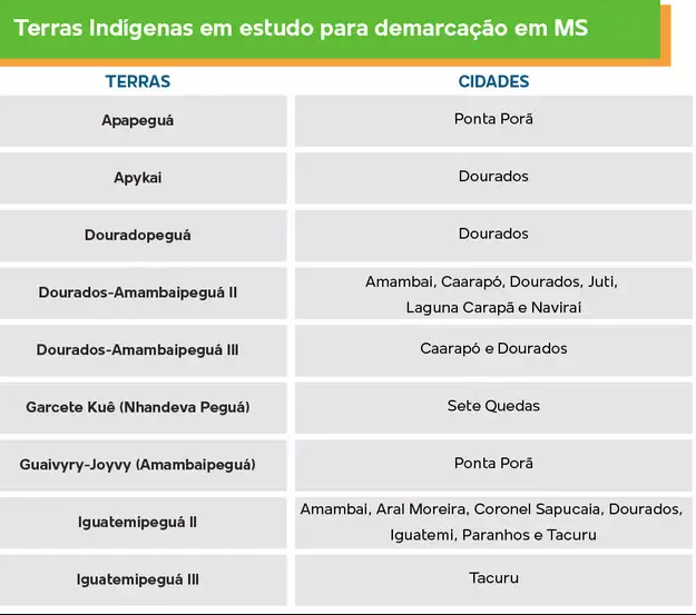 Se marco temporal passar, 49% das terras indígenas podem ser impactadas em MS Se marco temporal passar, 49% das terras indígenas podem ser impactadas em MS