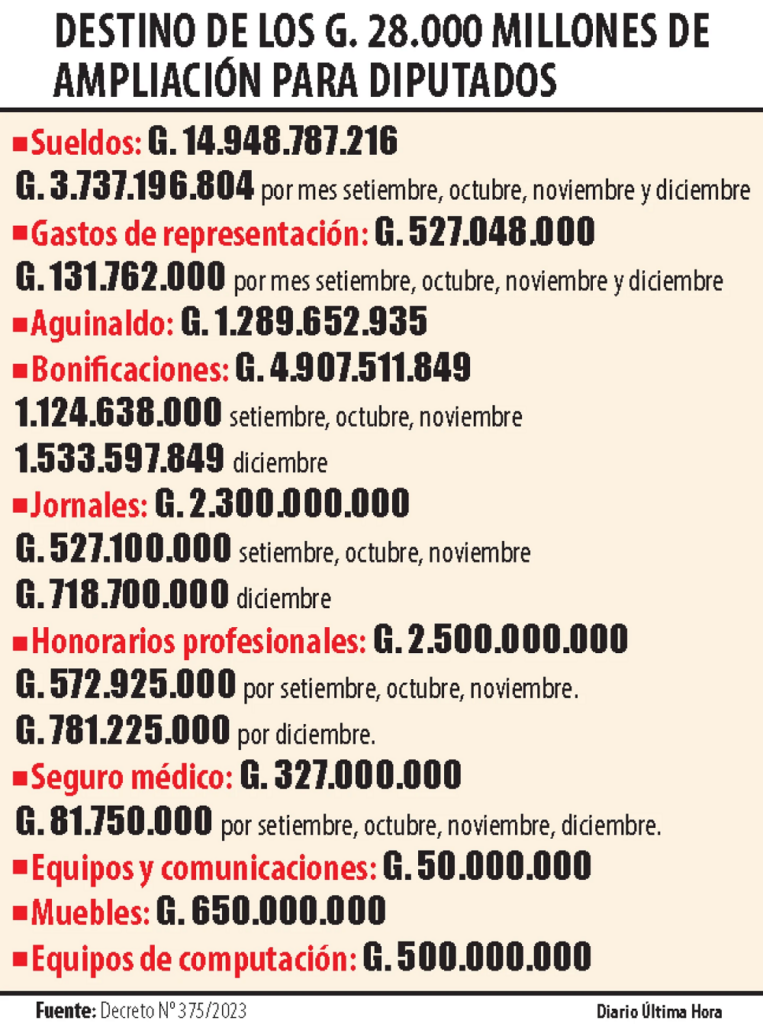 Aumentazo en Diputados costará G. 233 millones por día hasta diciembre Aumentazo en Diputados costará G. 233 millones por día hasta diciembre