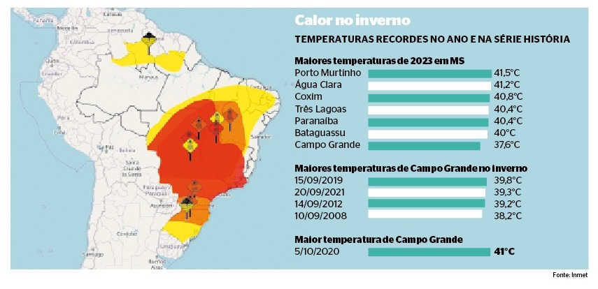Inverno termina em MS com recordes de temperatura e primavera promete ser pior
