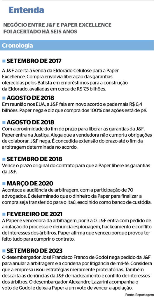 Disputa entre J&F e Paper Excellence trava investimentos de R$ 15 bilhões no Estado Disputa entre J&F e Paper Excellence trava investimentos de R$ 15 bilhões no Estado