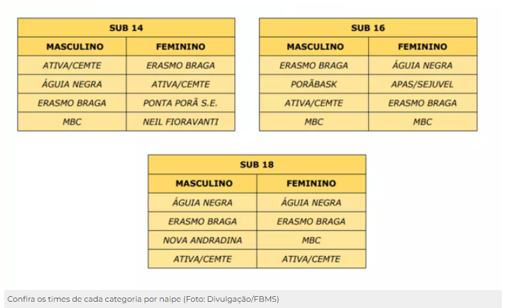 Dourados e Rio Brilhante largam na frente nas finais do Estadual de Basquete