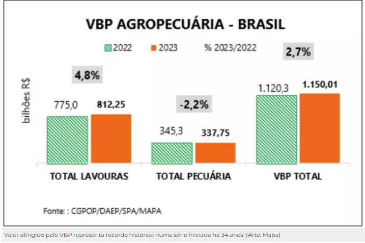 Faturamento do agro de MS cresce 1,77% e deve fechar 2023 com R$ 68,8 bilhões Faturamento do agro de MS cresce 1,77% e deve fechar 2023 com R$ 68,8 bilhões