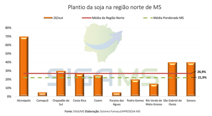 Plantio da soja avança e chega a quase 1 milhão de hectares em MS Plantio da soja avança e chega a quase 1 milhão de hectares em MS