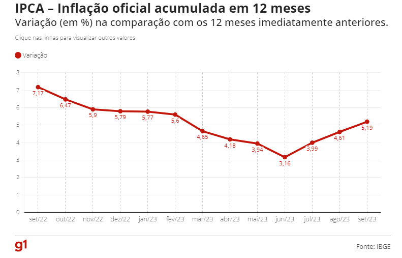 Inflação sobe e bate 5,19% em 12 meses, puxada pela gasolina Inflação sobe e bate 5,19% em 12 meses, puxada pela gasolina