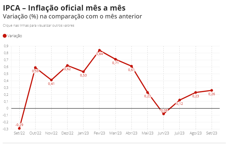 Inflação sobe e bate 5,19% em 12 meses, puxada pela gasolina Inflação sobe e bate 5,19% em 12 meses, puxada pela gasolina