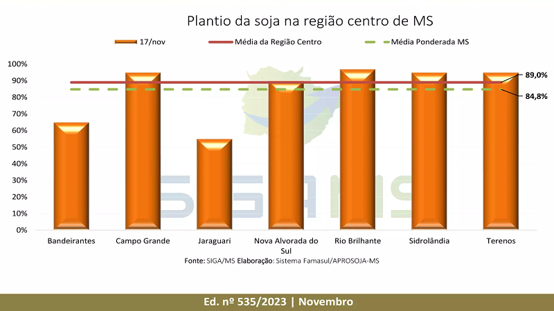 MS fecha 3ª semana de novembro com 91% das lavouras de soja em bom estado MS fecha 3ª semana de novembro com 91% das lavouras de soja em bom estado
