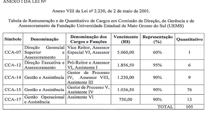Governo quer novos cargos comissionados na UEMS com impacto de R$ 6 milhões