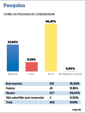 Maioria da população não é bolsonarista ou lulista, diz pesquisa Maioria da população não é bolsonarista ou lulista, diz pesquisa