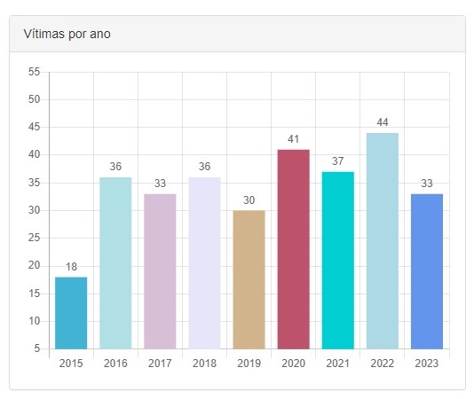 Mulher de 30 anos foi a 33ª vítima de feminicídio em Mato Grosso do Sul