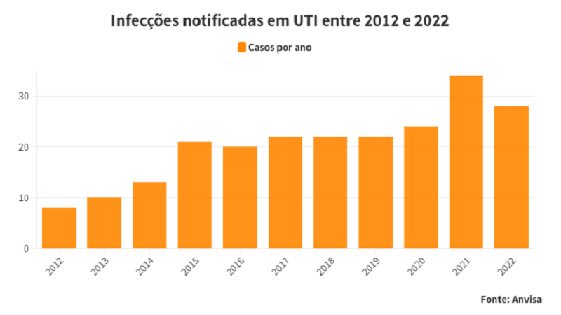 MS cria plano para unidades de saúde enfrentarem infecção hospitalar MS cria plano para unidades de saúde enfrentarem infecção hospitalar