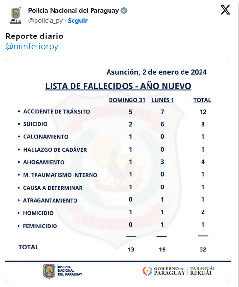 Suicidio es la segunda mayor causa de muerte en Año Nuevo: “Hay que perder el miedo a consultar” Suicidio es la segunda mayor causa de muerte en Año Nuevo: “Hay que perder el miedo a consultar”