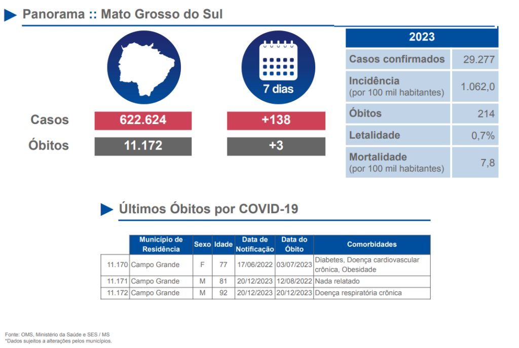 Em 2023, COVID-19 matou 214 pessoas e ao menos 5 bebês; gestantes devem se vacinar