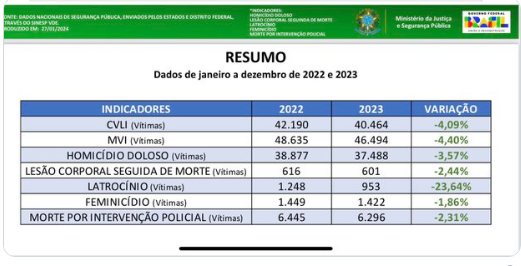 Em 2023, Brasil teve menor número de assassinatos dos últimos 14 anos, diz governo federal Em 2023, Brasil teve menor número de assassinatos dos últimos 14 anos, diz governo federal