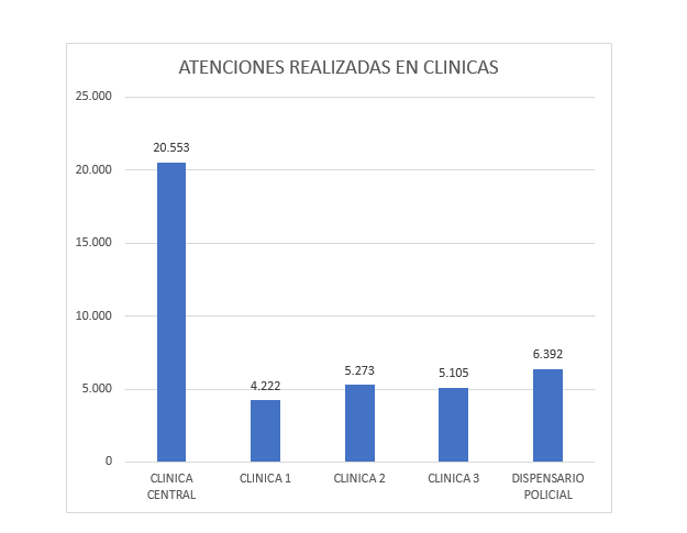 Universidad Central del Paraguay, atenciones realizadas este año de 2023