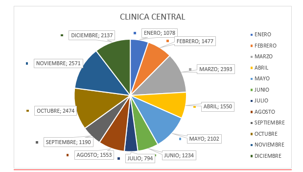 Universidad Central del Paraguay, atenciones realizadas este año de 2023