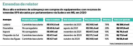 CGU aponta suposta corrupção com verba do orçamento secreto em MS CGU aponta suposta corrupção com verba do orçamento secreto em MS