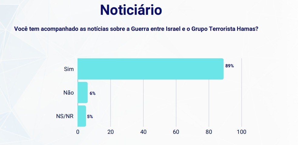 Pesquisa mostra que 83% discordam da declaração de Lula que comparou Israel ao nazismo Pesquisa mostra que 83% discordam da declaração de Lula que comparou Israel ao nazismo