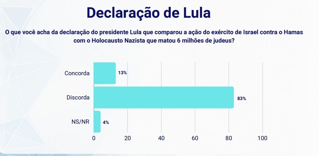 Pesquisa mostra que 83% discordam da declaração de Lula que comparou Israel ao nazismo Pesquisa mostra que 83% discordam da declaração de Lula que comparou Israel ao nazismo