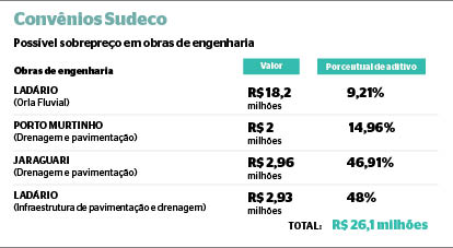 CGU aponta suposta corrupção com verba do orçamento secreto em MS CGU aponta suposta corrupção com verba do orçamento secreto em MS