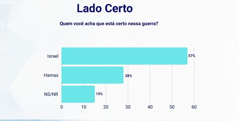 Pesquisa mostra que 83% discordam da declaração de Lula que comparou Israel ao nazismo Pesquisa mostra que 83% discordam da declaração de Lula que comparou Israel ao nazismo
