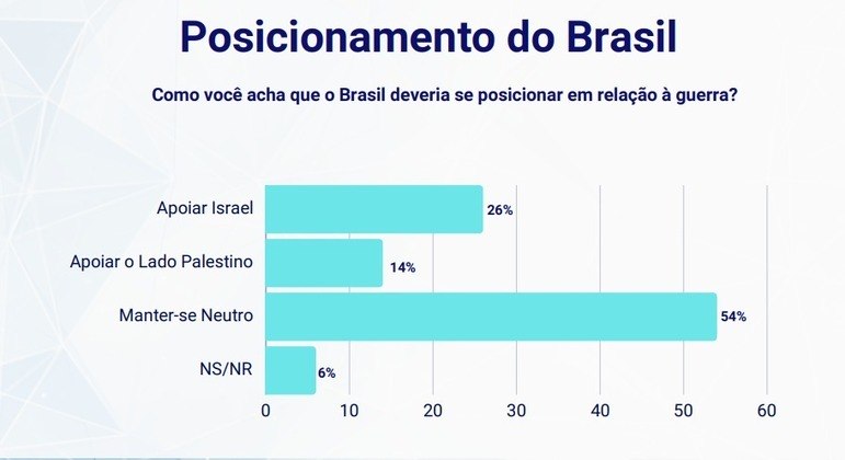 Pesquisa mostra que 83% discordam da declaração de Lula que comparou Israel ao nazismo Pesquisa mostra que 83% discordam da declaração de Lula que comparou Israel ao nazismo
