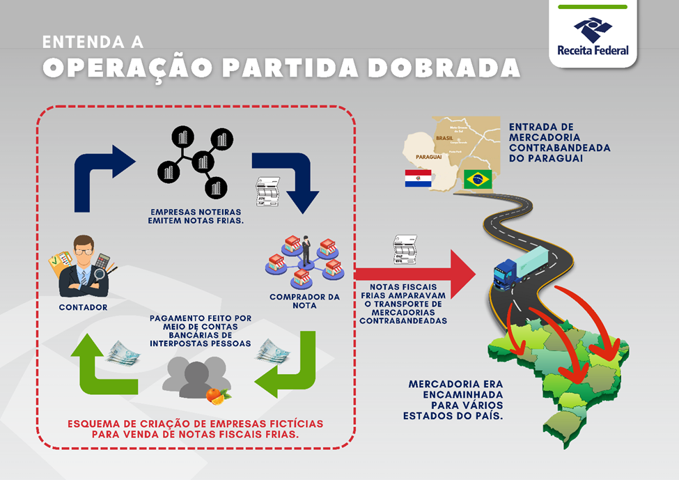 Ponta Porã: Receita Federal e PF deflagram operação visando empresas fantasmas e notas frias Ponta Porã: Receita Federal e PF deflagram operação visando empresas fantasmas e notas frias
