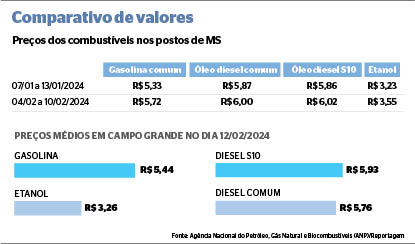 Litro do etanol aumenta quase 10% em MS Litro do etanol aumenta quase 10% em MS