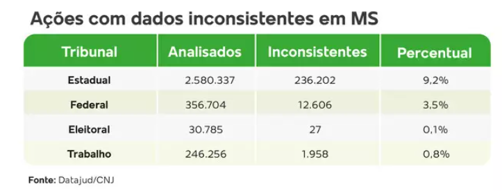 Tribunais de MS têm 250,7 mil ações com erros em números de CPF ou sem nome Tribunais de MS têm 250,7 mil ações com erros em números de CPF ou sem nome