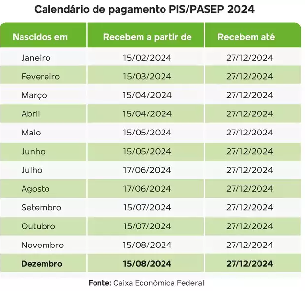 Consulta ao PIS 2024 é liberada; veja quem tem direito ao saque de até R$ 1.412 Consulta ao PIS 2024 é liberada; veja quem tem direito ao saque de até R$ 1.412