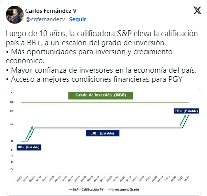 Tras 10 años, Paraguay logra elevar calificación en grado de inversión Tras 10 años, Paraguay logra elevar calificación en grado de inversión