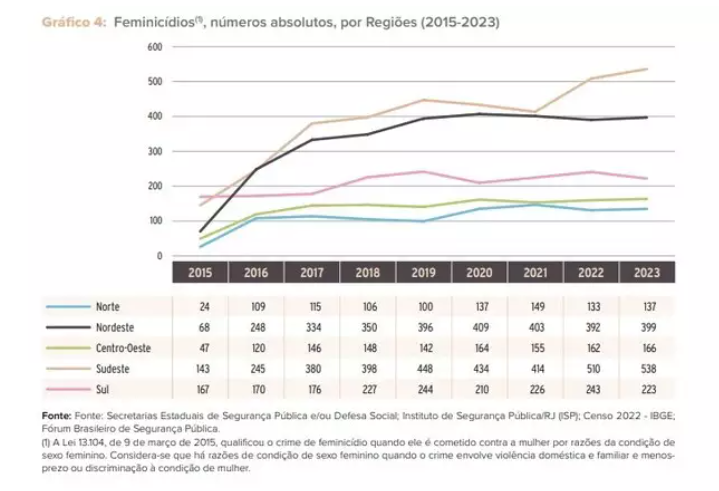 MS é o 4º estado que mais mata mulheres no Brasil MS é o 4º estado que mais mata mulheres no Brasil