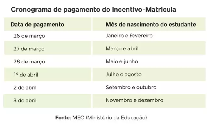 Pé de Meia será pago conforme mês de nascimento de estudantes matriculados