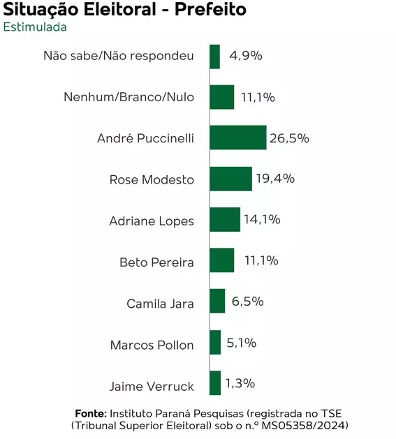 Na Capital, 77% ainda não sabem em quem votar