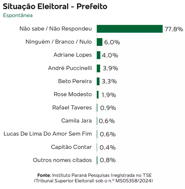 Na Capital, 77% ainda não sabem em quem votar