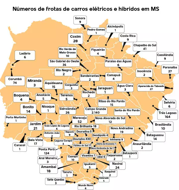 Carros elétricos já estão em 92% dos municípios de MS