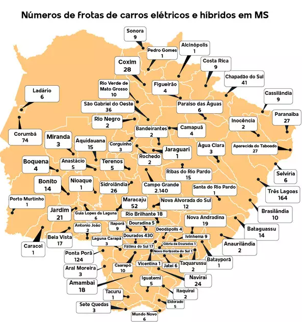 Carros elétricos já estão em 92% dos municípios de MS Carros elétricos já estão em 92% dos municípios de MS